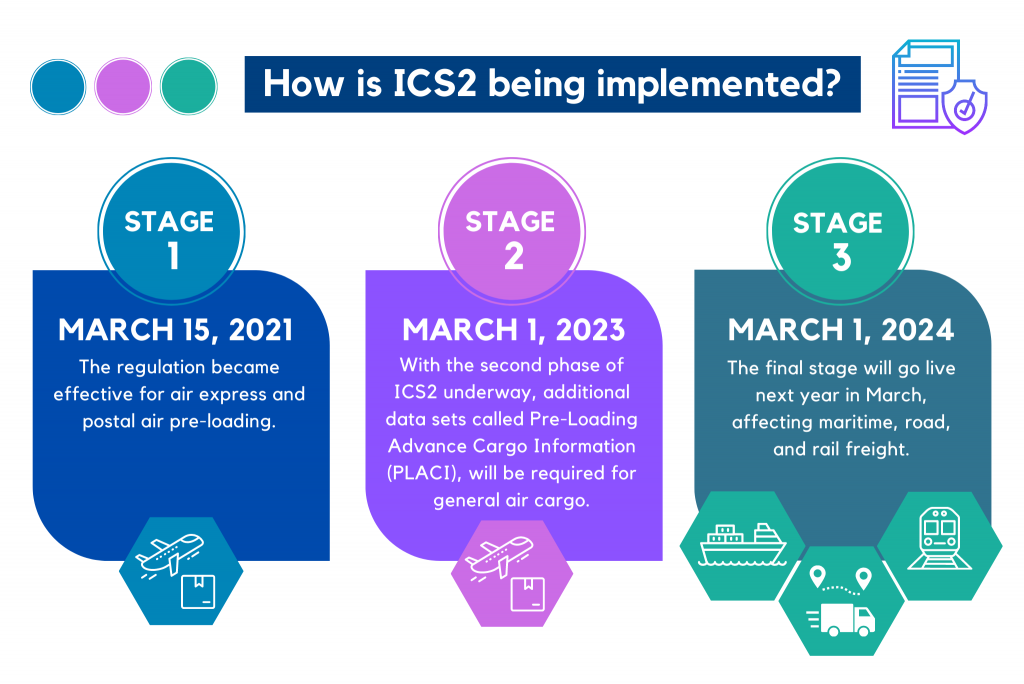 ICS2-Europe-import-importation-customregulations