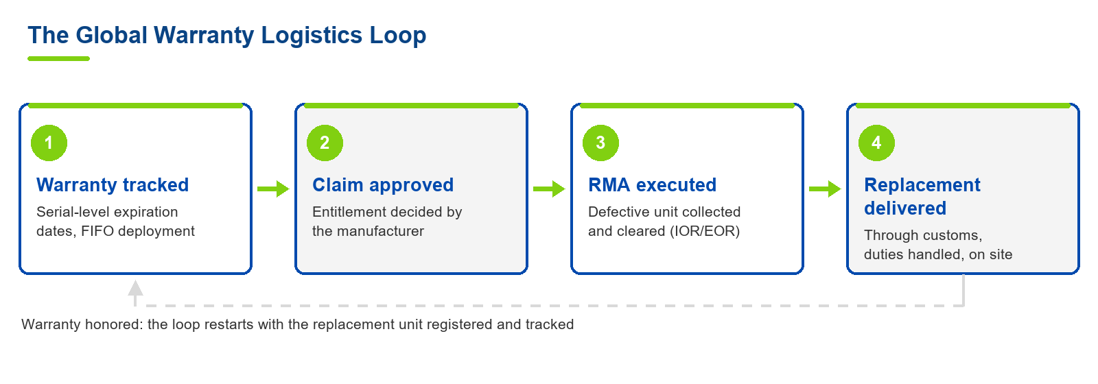 Global warranty management: logistics flow for honoring tech hardware warranties in 170+ countries