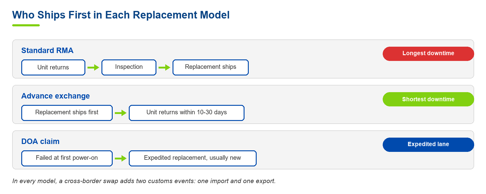 Advance exchange RMA vs standard RMA: hardware replacement models for tech companies compared