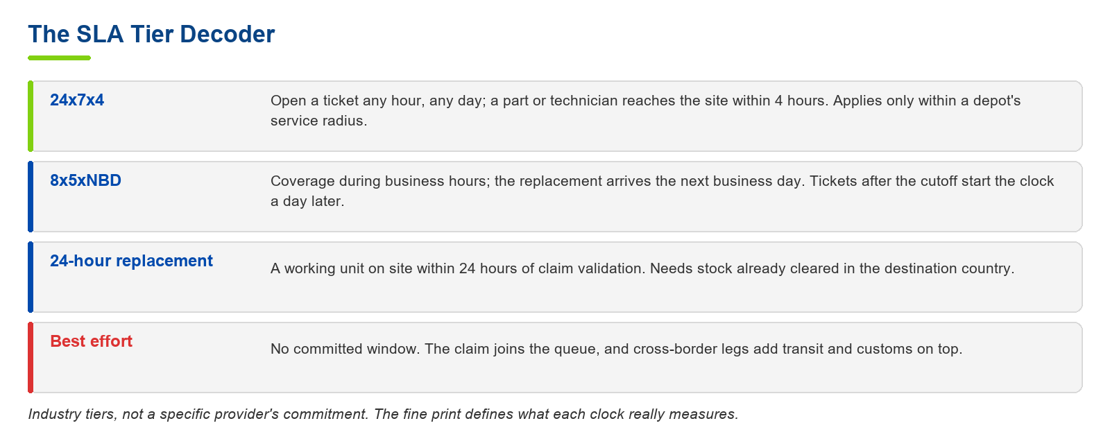 Hardware replacement SLA tiers decoded: 24x7x4, NBD, and 24-hour replacement windows in global tech logistics